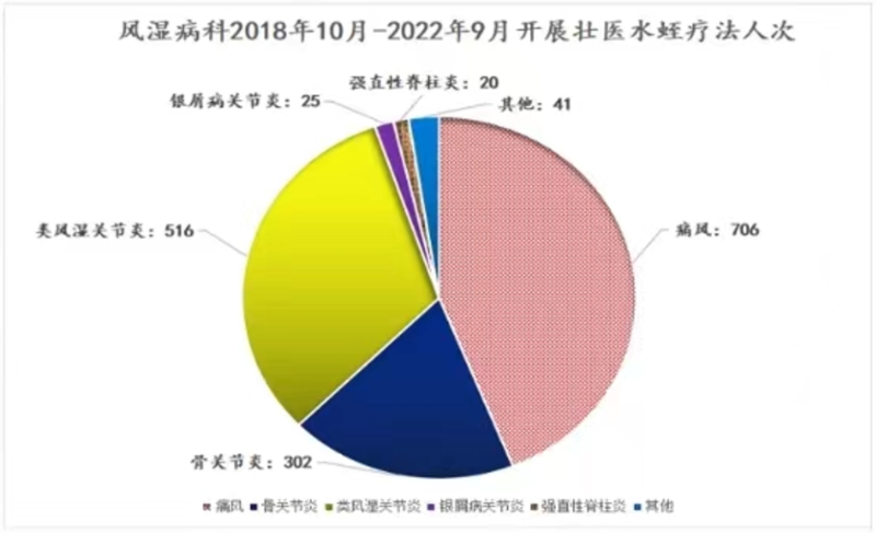 水蛭素、壯醫(yī)水蛭療法、類風(fēng)濕性