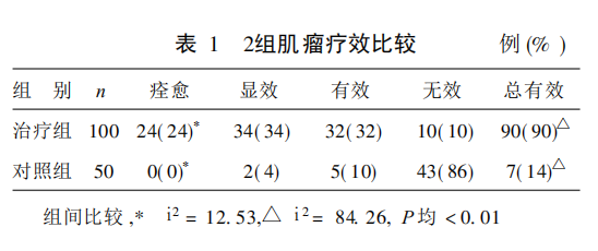 水蛭素、子宮肌瘤、子宮纖維瘤