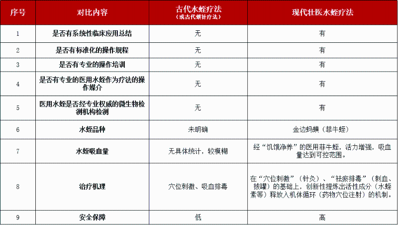 壯醫(yī)水蛭療法、培訓(xùn)班、水蛭素膠囊