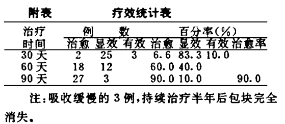 水蛭素、盆腔炎